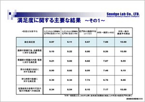 患者満足度調査［2］