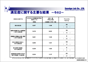 患者満足度調査［3］