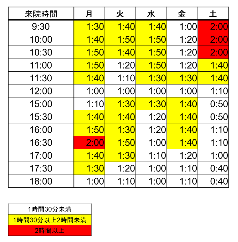 受付から会計までの平均所用時間