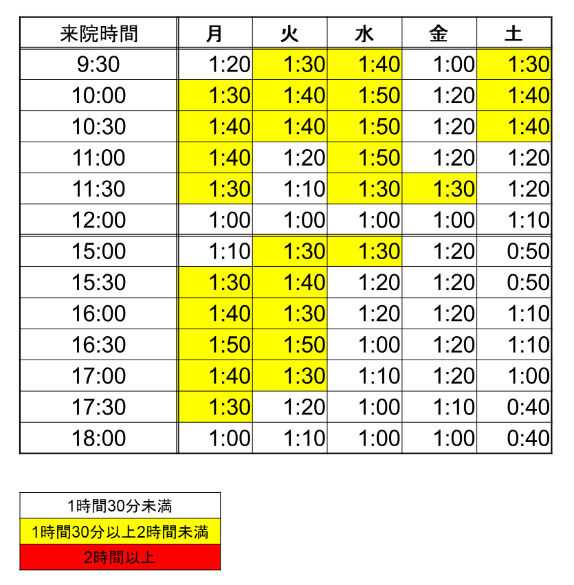 受付から会計までの平均所用時間